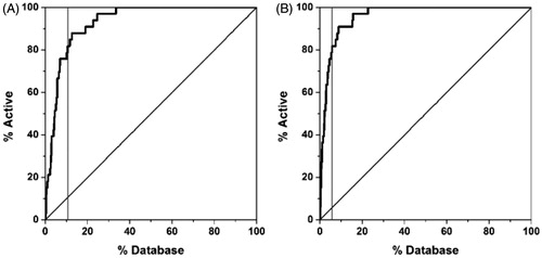 Figure 6. Rescoring results for the enriched database using GLIDE (A) and FRED (B). The grey vertical line corresponds to the threshold used for filtering the compounds.