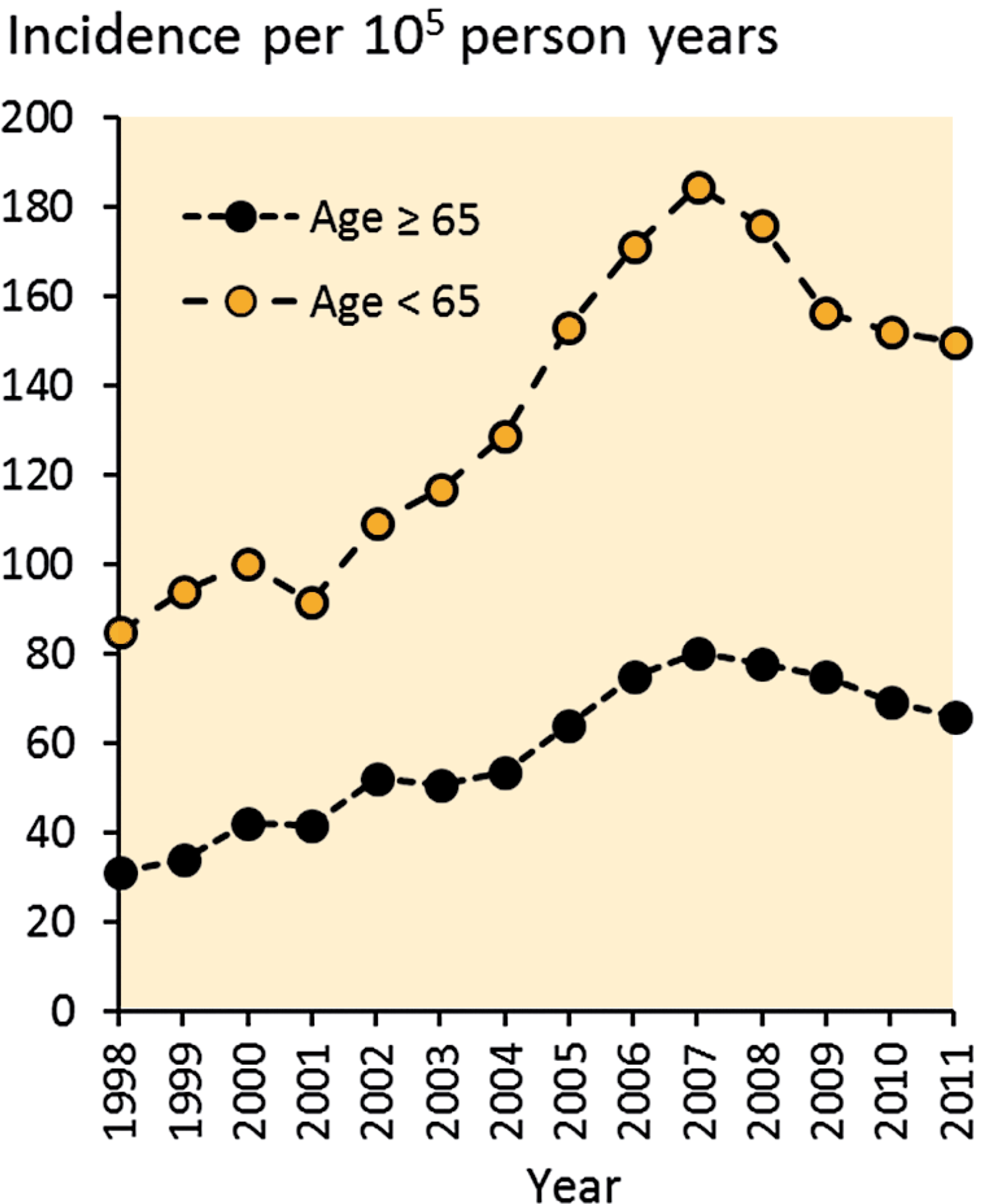 Figure 2. Incidence rates of acromioplasty in Finland by year, according to patient age.