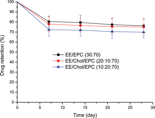Figure 2.  Ethinylestradiol retention of various vesicle formulations. The various formulations were in aqueous buffer, pH = 7.4, stored at 4°C for 28 days. Ethinylestradiol was encapsulated and drug retention was measured on the basis of un-entrapped ethinylestradiol recovered in the suspension following centrifugation at 20 000g for 30 min. Results represent percentage retention of initially incorporated ethinylestradiol and are expressed as the means of five experiments ± SD.