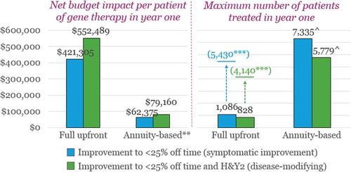 Figure 6. Maximum number of US patients eligible for treatment in year one according to the max prices identified* for patients with H&Y3/’OFF’4 at baseline and the $457.5-million budget impact threshold.* $448,662 per patient for partial response; $591,662 per patient for optimal response** $ 89,732 per patient ($448,662/5 years) for partial response; $118,332 per patient ($591,662/5 years) for optimal response*** Over five years^ Maximum number of patients in years one through five (as annuity payments are split over five years)