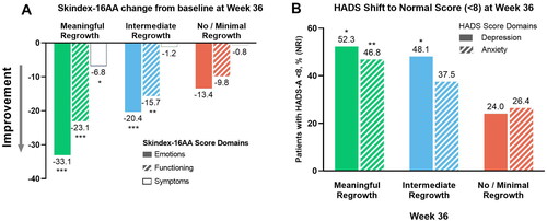 Figure 1. Least square mean change from baseline to Week 36 in Skindex-16 AA domain scores (A) and percentage of patients in whom scores shifted from B/­AB to normal HADS-a and HADS-D scores at Week 36 (B). *p < 0.05; **p < 0.01; ***p < 0.001 vs no or minimal regrowth. B/AB: borderline/abnormal; HADS-A: Hospital Anxiety and Depression Scale-anxiety; HADS-D: Hospital Anxiety and Depression Scale-depression; SALT: Severity of Alopecia Tool.