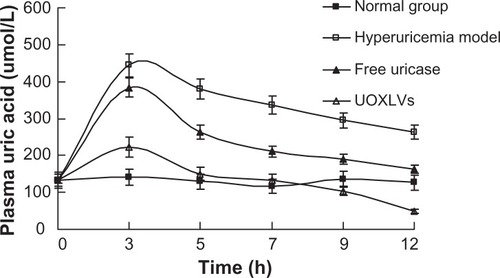 Figure 5 The plasma uric acid concentration versus time profiles after intravenous injection of the solvent (normal group, closed squares), hypoxanthine and oxonic acid (hyperuricemia model group, open squares), free uricase (closed triangles), and uricase-containing lipid vesicles (UOXLVs) (open triangles) in rats. The plasma uric acid concentration was determined by uric acid assay kit.Note: Data are expressed as mean ± standard deviation (n = 6).