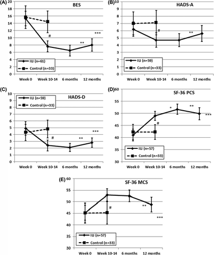 Figure 1A–E: Mean (95% CI) scores of quality of life (self-reported binge eating (A), anxiety (B), depression (C), physical (D) and mental (E) health) during the study period in the intervention and the control group #P < 0.006 for differences in changes between ILI-group and controls, *P = 0.001 for changes within the ILI-group from week 10-14 to six months, **P < 0.03 for changes within the ILI-group from six to 12 months, ***P < 0.04 for changes within the ILI-group from week 0 to 12 months. Abbreviations: BES = Binge Eating Scale, HADS-A = Hospital Anxiety and Depression Scale – Anxiety, HADS-D = Hospital Anxiety and Depression Scale – Depression; SF-36 PCS = SF-36 Physical Component Summary; SF-36 MCS = SF-36 Mental Component Summary.