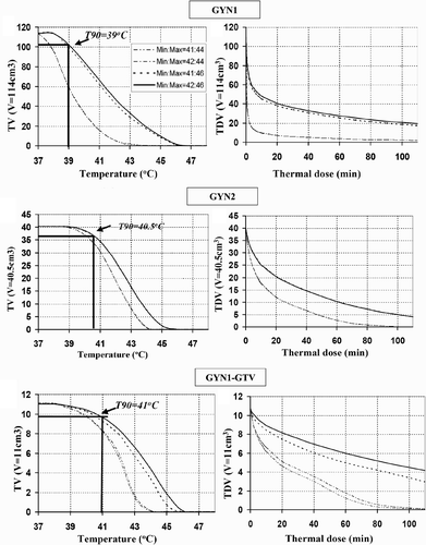 Figure 4. Thermal dose volume histograms (TDVH) and temperature volume histograms (TVH) for optimised treatment plans of intrauterine hyperthermia for cases GYN1, GYN2 and GYN1-GTV. The optimisations were carried out following the constraints as shown in the legend.