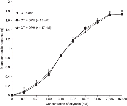 Figure 4.  Concentration-response curves of the effect of diphenhydramine (DPH) on oxytocin-induced uterine contraction. No inhibition was observed and there was no significant difference in the Emax of oxytocin (n = 6 rats).
