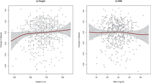 Figure 4. Results from the GAM models explaining variance in lifespan. Only the effect of the smoothed terms height (A) and estimated BMI (B) are shown in the plots, the full results (including HISCLASS, region, fitness to serve, age, and goitre status) can be found in Appendix Table S4. Grey areas indicate 95% confidence intervals.