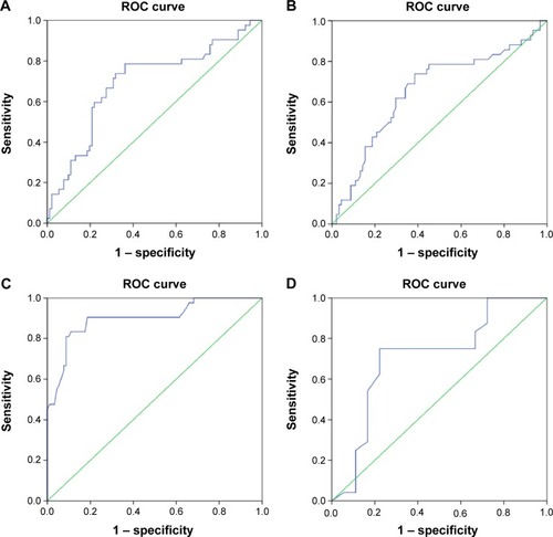 Figure 5 ROC curves for OAD parameters to predict pre-eclampsia and its severity. (A) ROC curve for PDV to predict pre-eclampsia (AUC 0.69; 95% CI 0.59–0.79). (B) ROC curve for EDV to predict pre-eclampsia (AUC 0.657; 95% CI 0.55–0.76). (C) ROC curve for PR to predict pre-eclampsia (AUC 0.900; 95% CI 0.84–0.96). (D) ROC curve for RI to predict mild pre-eclampsia (AUC 0.709; 95% CI 0.54–0.88).