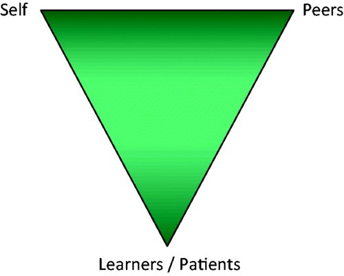 Figure 3. Evaluation triangulation: minimum evaluation domains.
