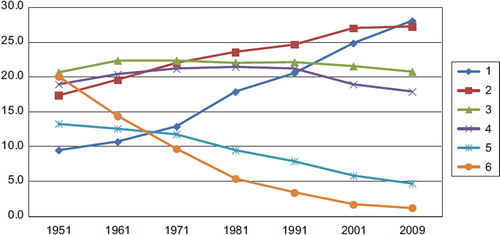 Figure 3. Number of family members (%) (ISTAT, Citation2011).