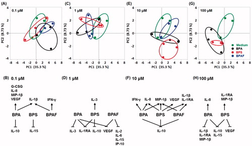 Figure 4. Analysis of cytokine/chemokine data regulated by bisphenols. (A, C, E, G) Differences among BPA, BPS, and BPAF effects on cytokine/chemokine modulation were analyzed using PCA by comparing to the control. (B, D, F, H) Cytokines/chemokines altered by >20%.