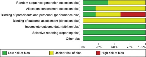 Figure 2 Risk-of-bias graph.