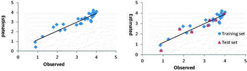 Figure 3. Graphs of observed versus estimated activity in the calibration set and validation set.