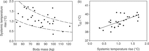 Figure 6. (a) Relation between systemic temperature rise and body mass. The depicted curves (dashed lines) represent the inverse relations ΔTsyst = 110/m and ΔTsyst = 55/m (see text). (b) Relation between median tumour temperature (T50) and systemic temperature rise. Relation was fitted with a linear function (solid line). Rfit² was 0.45.
