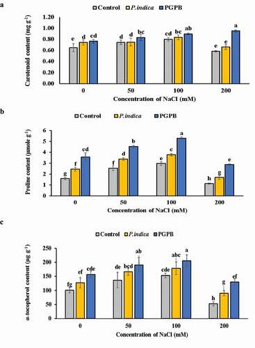 Figure 4. Effects of NaCl and microbial inoculation in HD 2967 wheat cultivar on content of (a) carotenoids; (b) proline and; (c) α-tocopherol. Values represent means ± S.D. (n = 3). Different letters indicate statistically significant differences for p < 0.05
