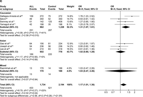 Figure 5 Meta-analysis of the association between CYP1A1 A2455G gene polymorphism and CML risk under three models: (A) recessive, (B) dominant, and (C) allele contrast.