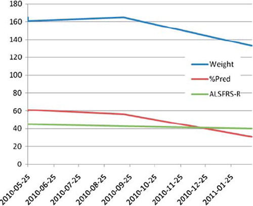 Figure 1. Clinical data from a patient with ALS versus time. Weight is measured in pounds. Vital capacity appears as ‘%predicted’. ALSFRS-R refers to revised ALS functional rating scale score. ALS clinic visits occurred 25/5/10, 25/6/10, 17/9/10 and 18/2/11. Treatment at Nu Tech Mediworld occurred in late September 2010.