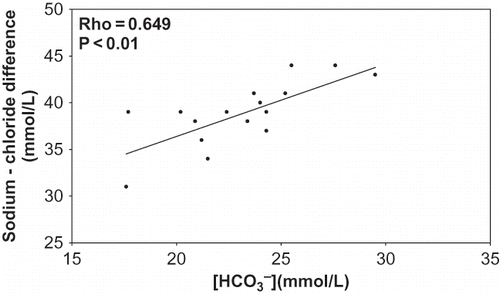 Figure 2.  Correlation between bicarbonate in blood and sodium-chloride difference. Spearman's rank order correlation test. Abbreviation: [HCO3−] = bicarbonate in blood.
