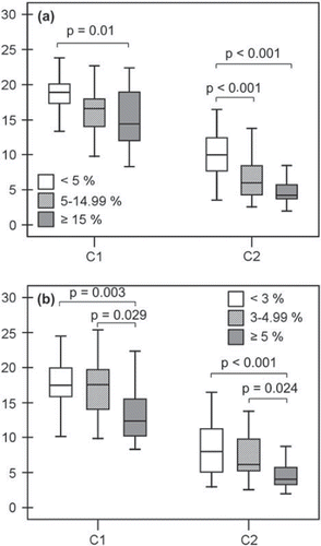 Figure 1. Large (C1) and small (C2) arterial elasticity among low-, medium-, and high-risk subjects according to FINRISK (A) and SCORE (B) models at the actual age. A: C1 was 18.5 ± 3.2 mL/mmHg × 10 among low-risk (<5%; n = 26), 16.4±4.1 mL/ mmHg × 10 among medium-risk (5%–14.99%; n = 36), and 14.8±4.5 mL/mmHg × 10 among high-risk (≥ 15%; n =17) subjects according to FINRISK at the actual age. C2 was 10.1 ±3.6 mL/mmHg × 100, 6.7±3.0 mL/mmHg × 100, and 4.9±2.0 mL/mmHg × 100, respectively. B: C1 was 17.6±3.6 mL/mmHg × 10 among low-risk (<3%; n = 44), 17.2±4.1 mL/ mmHg × 10 among medium-risk (3%–4.99%; n = 20), and 13.6±4.4 mL/mmHg × 10 among high-risk (>5%; n = 15) subjects according to SCORE at the actual age. C2 was 8.4 ± 3.7 mL/mmHg × 100, 7.3 ±3.4 mL/mmHg × 100, and 4.6 ± 2.1 mL/ mmHg × 100, respectively.