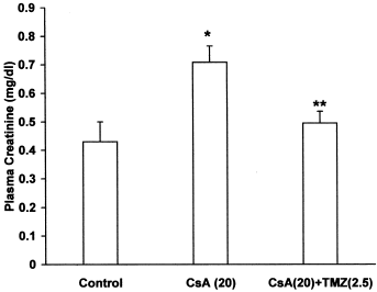 Figure 2. Effect of trimetazidine on plasma creatinine in CsA treated rats. Values expressed as mean ± SEM. *p < 0.05 as compared to control group, **p < 0.05 as compared to CsA group. (One-way ANOVA followed by Dunnett's test).