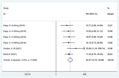 Figure 6. Forest plot for the proportion of patients achieving IGA response.