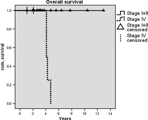 Figure 1.  Kaplan-Meier calculation shows none of the stage IV patients surviving more than 5 years after diagnosis, though many live for at least 4 years. Overall survival for stage I and stage II patients is excellent.