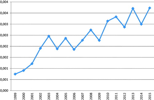 Figure 1. Acta Oncologica impact factor 1999–2015.
