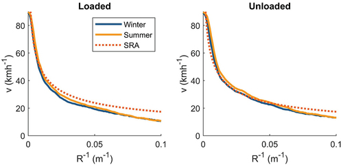 Figure 2. Empirical relationship between curvature and maximum speed during winter and spring when loaded and unloaded. Also indicated is the dependency according to a formula used by the Swedish Road Administration (Citation2004).