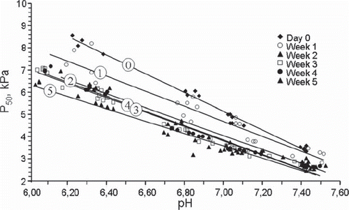 Figure 4. The relationship between pH and P50 values at 0, 1, 2, 3, 4 and 5 weeks of storage shown as a scatterplot, symbols as shown in the figure. The trend lines for each period are numbered corresponding to weeks of storage.