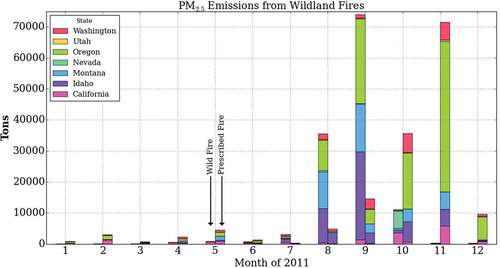 Figure 1. Emissions of PM2.5 from wildfires and prescribed burns for 2011 based on NEI-2011. For each month, the stacked bar on the left is for wildfire and the bar on the right is for prescribed fire.