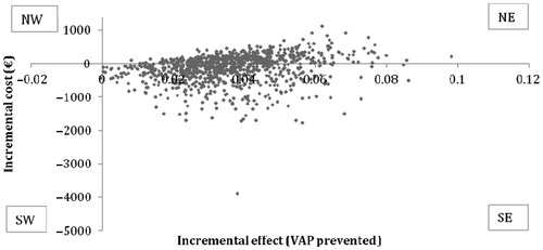 Figure 2.  Incremental cost-effectiveness scatter plot for prevention of one episode of VAP.