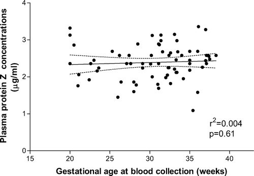 Figure 2. Maternal plasma protein Z concentrations in patients with normal pregnancy (N = 71) according to gestational age.