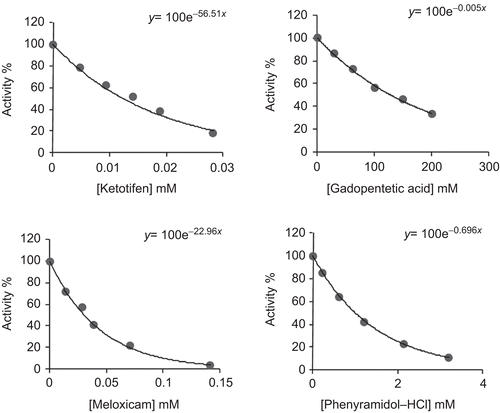 Figure 2.  Activity% versus drug concentration regression analysis graphs for glutathione reductase (GR) in the presence of different drug concentrations.