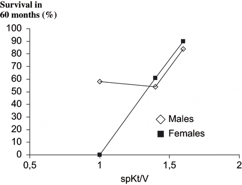 Figure 3. Survival over 60 months of 146 patients under hemodialysis according to spKt/V and gender.