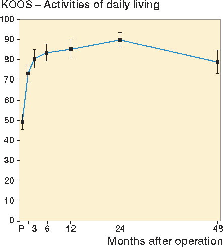 Figure 2. Graph showing improvement in the KOOS ADL subscale with time. Values are mean ± CI. Pairwise comparisons revealed statistically significant improvement between values preoperatively and at all other time points (p < 0.001) and between those at 6 months and 2 years (p = 0.005). Values at 4 years were significantly worse than at 2 years (p < 0.001). See legend to Figure 1 for explanation of abbreviations.