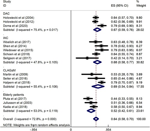 Figure 2. A forest graph showing the overall and subgroup CR rates achieved in the meta-analysis. Abbreviations: DAC, daunorubicin, Ara-C, and cladribine; IAC, idarubicin, Ara-C, and cladribine; CLAG ± M, cladribine, Ara-C, G-CSF ± mitoxantrone.