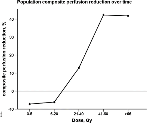 Figure 1. Population composite perfusion loss at three months after radiotherapy in different dose bins.