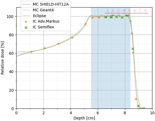Figure 4. Relative dose measurements compared to SHIELD-HIT12A MC simulations. The measurements are based on absolute dose measurements, as described in the results section, but for this plot, the IC data are normalized to 100% PTV dose (by scaling the Semiflex data by 0.8% and Adv. Markus data by 2.0%). Furthermore, the Semiflex data points are displaced by 1.25 mm upstream to compensate for the shift of the effective measurement point introduced by the cylindrical shape of the air-filled cavity. The eight nominal mice positions are shown as red bars over the SOBP and its distal edge.