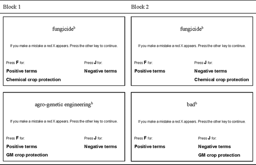 Figure 1. Exemplary visualization of the key assignment on the screen during the SC-IAT (chemical crop protection at the top and GM crop protection at the bottom)a.