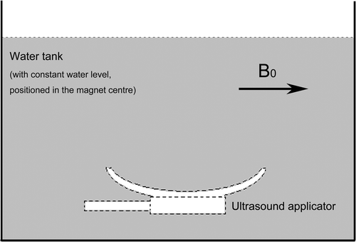 Figure 4. Diagram for measuring the delta magnetic field induced by the ultrasound applicator. A water tank was positioned in the magnet centre. MR phase images were acquired with and without ultrasound applicator in the water tank while keeping the water level constant for both measurements.