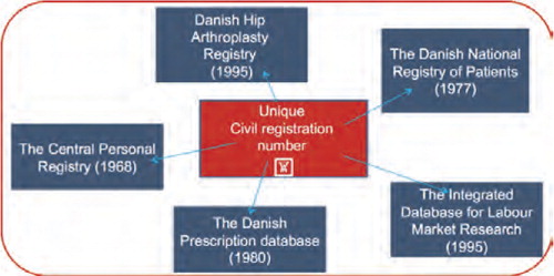 Figure 5. Linkage of nationwide registers using the personal identification number.