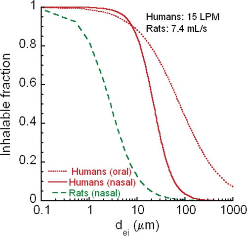 FIGURE B-1. CNT/CNF thoracic fractions for humans and rats.