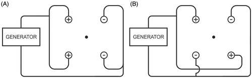 Figure 3. Ex vivo bovine liver experiments: electric wiring scheme. ◯ = electrode; • = thermocouple. (A) standard ‘row’ pattern: the current flows between the first row of two positive electrodes and the second row of two negative electrodes (B) ‘chessboard’ pattern: the current flows between two positive electrodes which are at the opposite corners of the square and two negative electrodes which are at the other two opposite corners of the square.