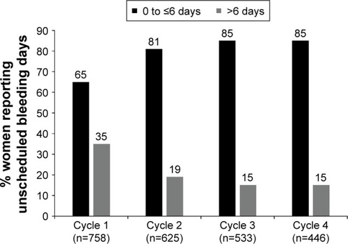 Figure 2 Percentage of women reporting 0 to ≤6 days or >6 days of unscheduled bleeding during each extended-regimen 91-day cycle.