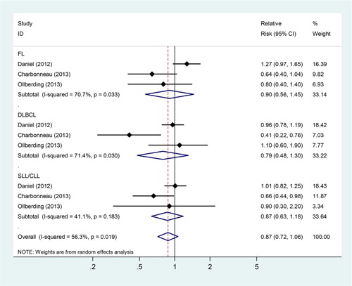 Figure 2 High vs. low meta-analyses of fish intake and risk of the subtypes of non-Hodgkin lymphoma. FL, follicular lymphoma; DLBCL, diffuse large B-cell lymphoma; SLL/CLL, small lymphocytic lymphoma/chronic lymphocytic leukemia.