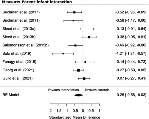 Figure 6. Forest plot of comparison: intervention vs control group on parent-infant interaction.