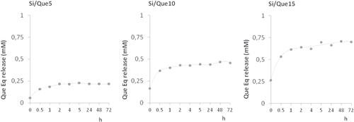 Figure 6. Quercetin derivative release from Si/Que5, Si/Que10, and Si/Que15. Values, expressed as quercetin equivalents (Que Eq, mM), are the mean ±standard deviation (SD) of measurements carried out on three samples of each synthesized material analyzed three times.