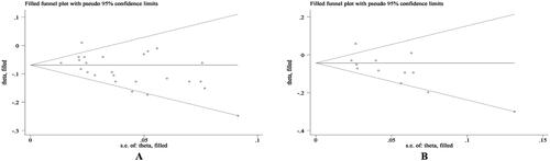 Figure 7. Funnel plots of trim-and-fill analysis (A: univariable; B: multivariable) for hazard ratio predicting mortality in IPF.