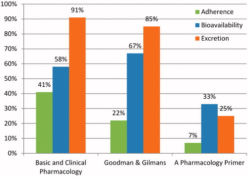 Figure 2. Percentage of chapters in which adherence, excretion and bioavailability were mentioned in each textbook.