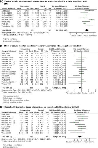 Figure 3. Effects of activity monitor-based counseling on physical activity and generic and disease-specific health-related outcomes in adults with DMII. A: Effect of activity monitor-based interventions versus control on physical activity (steps/day) in patients with DMII; B: Effect of activity monitor-based interventions versus control on HbA1c in patients with DMII; C: Effect of activity monitor-based interventions versus control on BMI in patients with DMII; D: Effect of activity monitor-based interventions versus control on systolic blood pressure in patients with DMII; E: Effect of activity monitor-based interventions versus control on diastolic blood pressure in patients with DMII.
