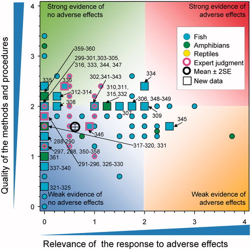 Figure 25. WoE analysis of the effects of atrazine on physiological and biochemical responses in fish and amphibians. Redrawn with data from Van Der Kraak et al. (Citation2014) with new data added and included in the mean and 2 × SE of the scores. For the key to the responses of the new studies, see the SI. Number of responses assessed = 361. Symbols may obscure others, see SI for this paper and Van Der Kraak et al. (Citation2014) for all responses. No data points were obscured by the legend.